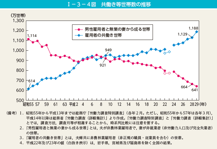 内閣府男女共同参画局 男女共同参画白書による共働き世帯の増加を示すグラフ