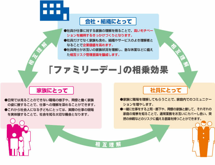 東京都TOKYOはたらくネットによる、ファミリーデーの相乗効果を表した図