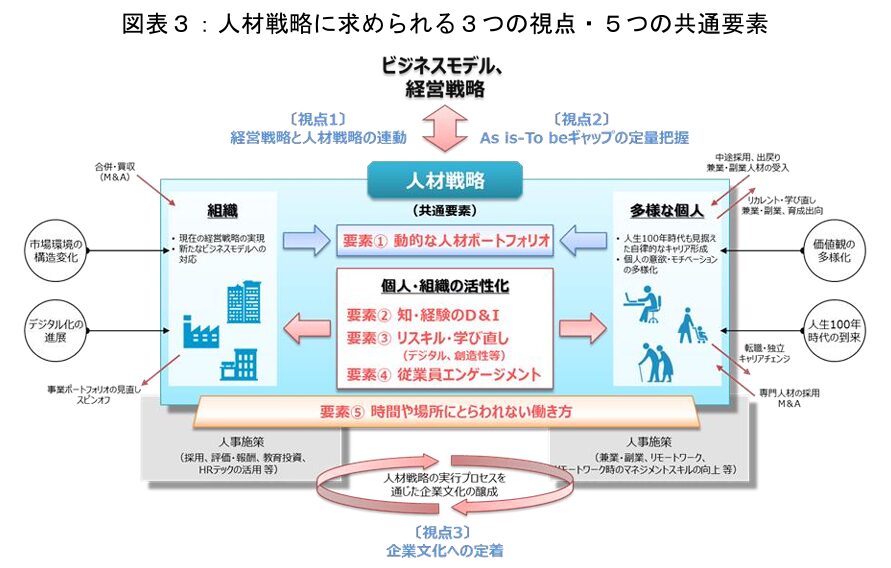 人材戦略に求められる３つの視点と５つの共通要素 