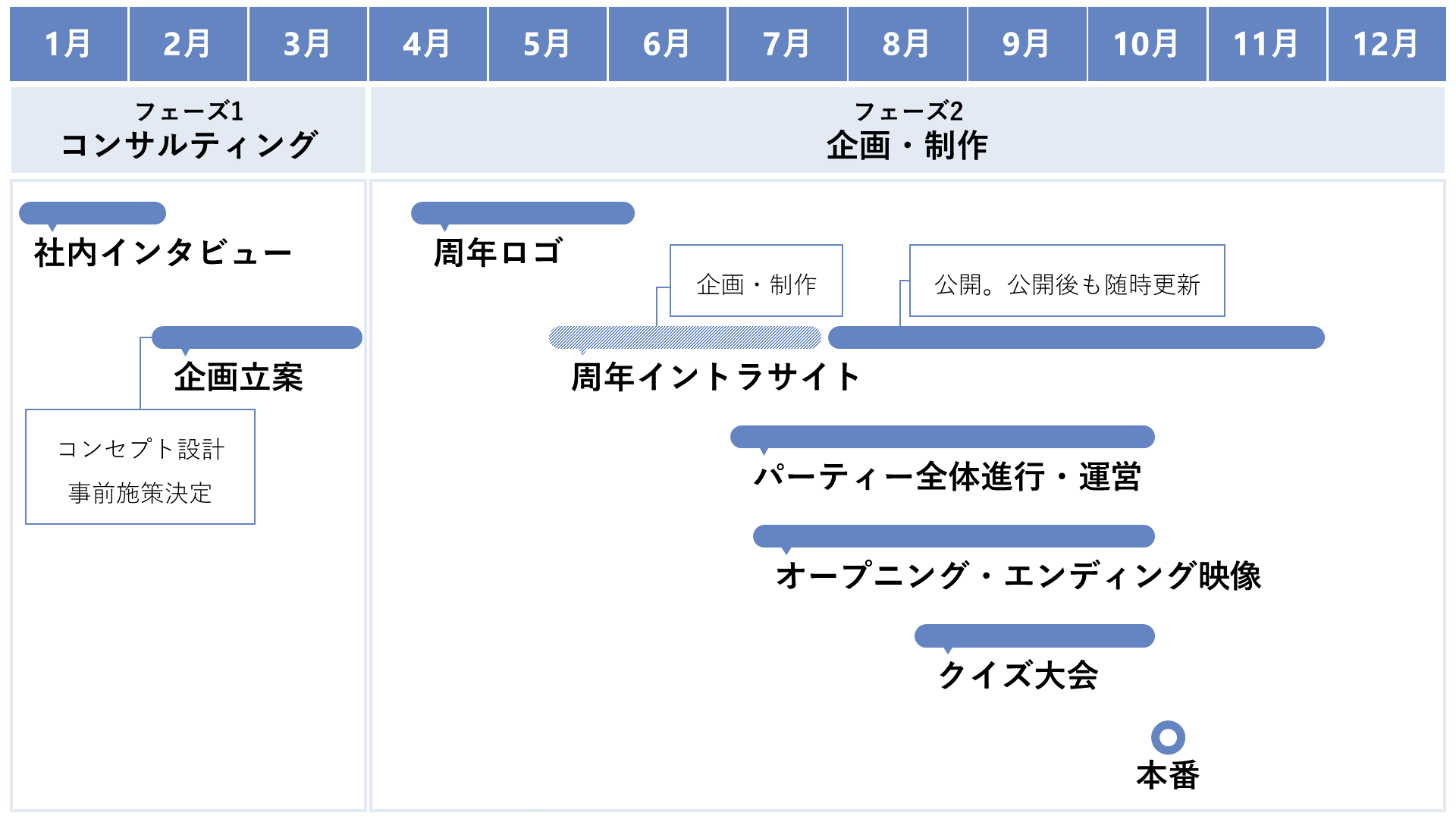 周年プロジェクトの全体像