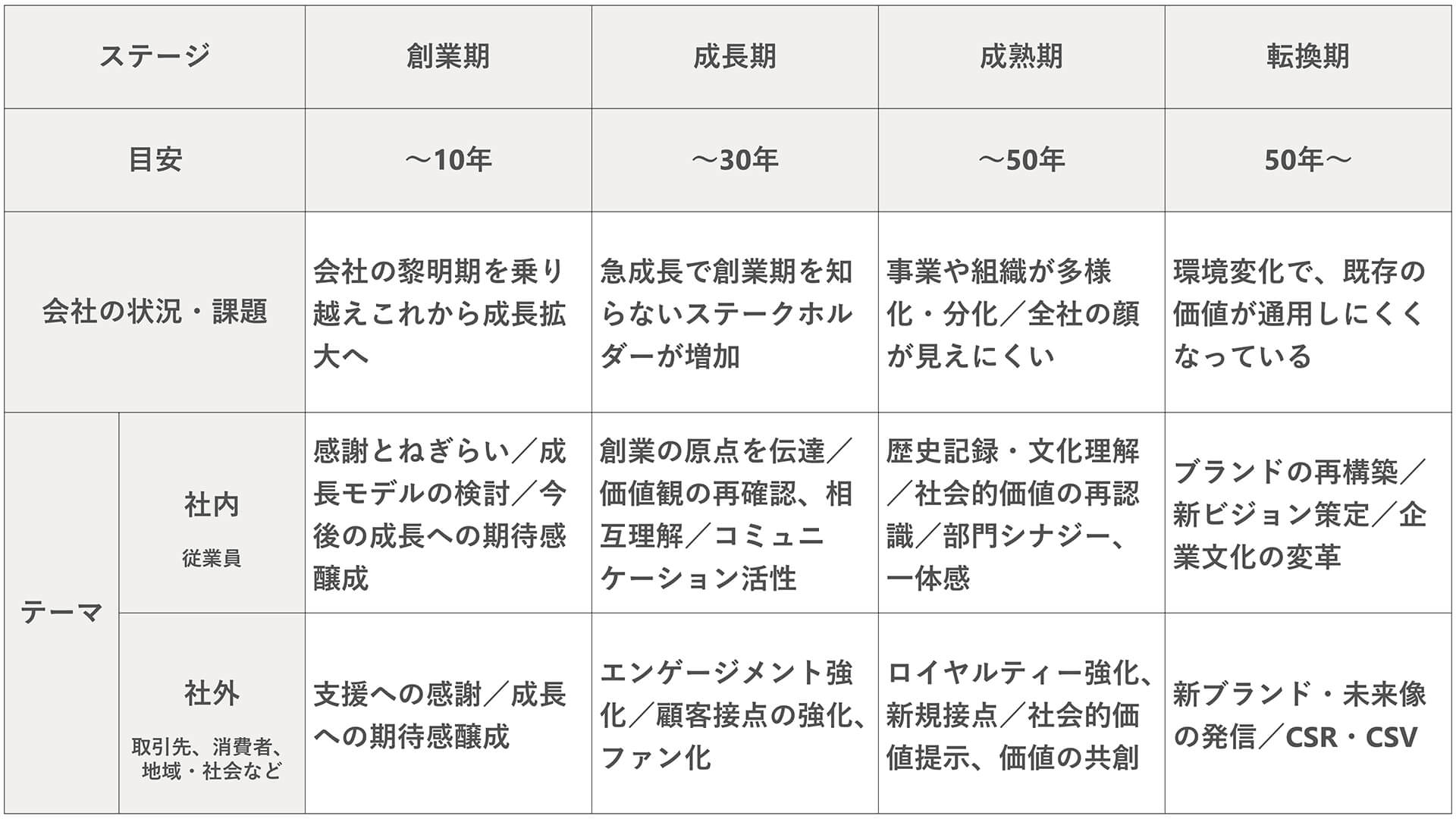 企業のライフサイクルと周年のテーマ