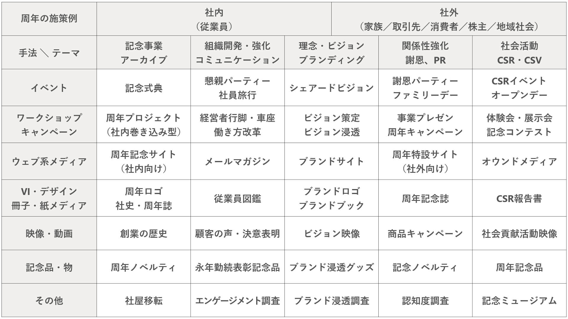 周年事業・周年イベントの施策例（社内・社外向け）