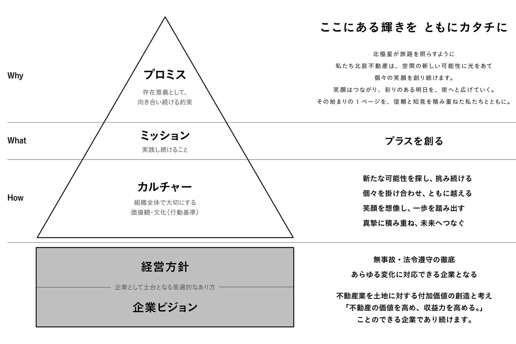 北辰不動産の理念体系図