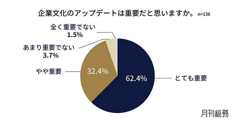月刊総務による「企業文化のアップデートは重要だと思いますか。」という調査