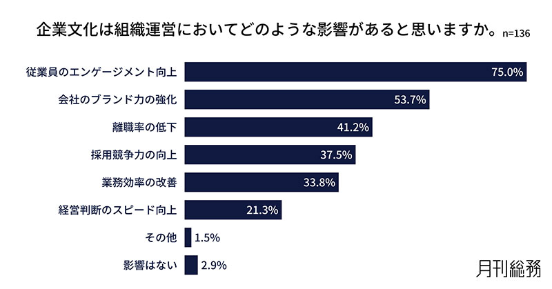 月刊総務による「企業文化は組織運営においてどのような影響があると思いますか。」という調査